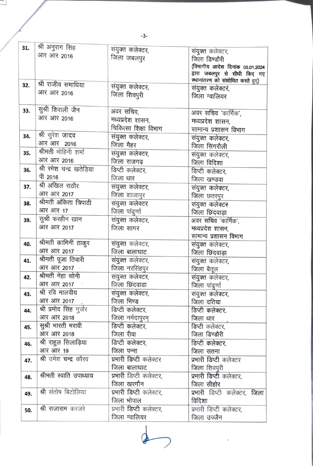 MP Transfer 2024: राज्य प्रशासनिक सेवा के अधिकारियों के तबादले, नवीन पदस्थापना आदेश जारी, देखें पूरी सूची