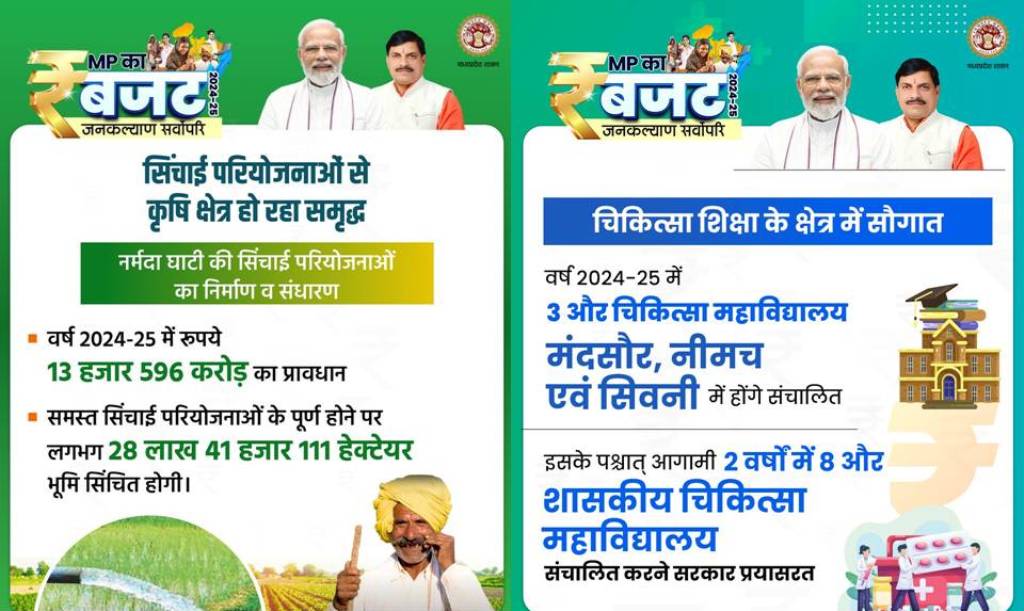 MP Budget Session 2024 : मध्य प्रदेश के पूर्ण बजट मे युवाओं, किसानों, और लाड़ली बहनो को मिली कई सौगातें !